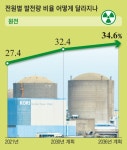 원전 27→35%, 신재생 7→31%로 동시에 늘린다