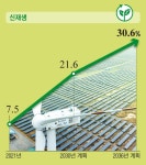 원전 27→35%, 신재생 7→31%로 동시에 늘린다