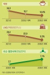 원전 27→35%, 신재생 7→31%로 동시에 늘린다