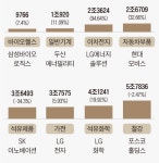 올해 수출… ICT 부진, ‘脫중국’ 업종만 웃는다