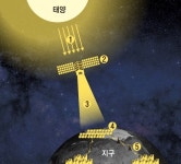 美·中·日 뛰어든 ‘우주 태양광발전’, 기대 반 우려 반