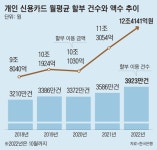 ‘무이자’도 줄어드는데, 카드할부 역대 최고치