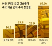 금·구리값 오르자… 채굴기업 주가는 훨씬 더 뛰네