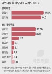 안철수 47.5%, 김기현 44.0%…與 지지층 가상 양자대결 [국민리서치그룹‧에이스리서치]