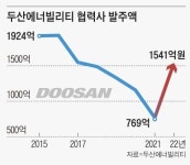 직원들 대리기사 뛴다던 회사, 탈원전 폐기 반년만에…