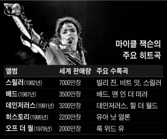 ‘팝의 황제’ 마이클 잭슨 저작권 절반, 1조원대 매각되나