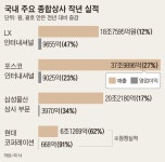 원자재·환율 ‘쌍고’ 타고 종합상사들 최대 실적