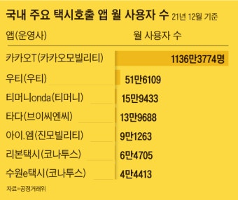 ‘콜 몰아주기’ 카카오T에 과징금 257억… 카카오 “승객 편의는 외면”