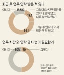 퇴근후 ‘이거해라 저거해라’ 메시지… 일부 국가선 법으로 막는다는데