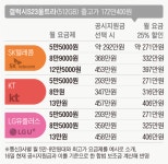 갤럭시 S23, 공시지원금보다 ‘요금 할인’이 17~55만원 유리