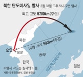 北, 동해로 ICBM 발사...日 “사거리 1만4000㎞, 美전역 사정권”