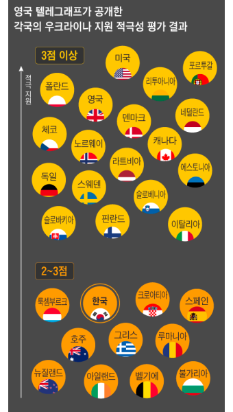 우크라 지원, 한국이 日보다 적극적...헝가리는 EU중 가장 소극적