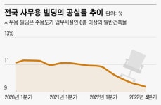노후 대비용 ‘꼬마빌딩’ 투자…강남·서초·송파 외에 이런 곳도 주목하라
