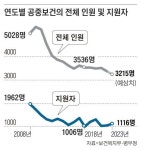 공보의 1290명 전역, 신청은 1116명… 보건소 비상