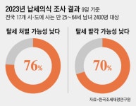 국민 76% “부정직한 납세에 대한 처벌 충분하지 않다”