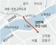 고덕대교냐 구리대교냐… 한강 33번째 다리 ‘이름 싸움’