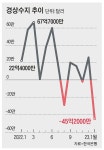 반도체 쇼크에 경상수지 ‘사상 최악’… 여행수지 적자 1년새 3배