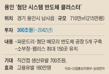 이재용의 승부수… 세계최대 반도체 단지 만들어 TSMC 잡는다