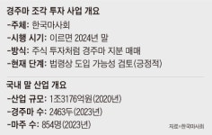 빌딩·한우·와인 이어 경주마도 질주… 조각투자 전성시대