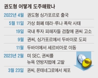 권도형, 한국 오나 미국 가나… 체포한 몬테네그로가 결정한다