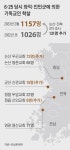 “일흔 노인 보는 앞에서 손주부터 하나씩…” 6.25때 학살된 교인 131명 추가 확인