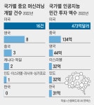 AI 핵심 ‘머신 러닝’ 개발… 작년 미국 16건, 한국은 한 건도 없었다