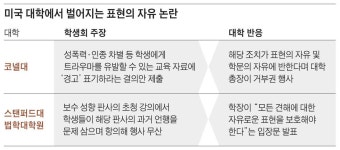 美 명문대들, 학생들의 과도한 PC주의 제동... “표현의 자유 침해 안돼”
