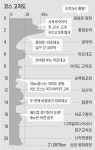 초반 5㎞ 구간 페이스 조절 못하면 절반도 못 가 지쳐