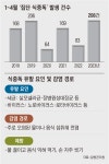 방역 풀리니 집단 식중독 6년만에 최다...학교·구내식당 공포