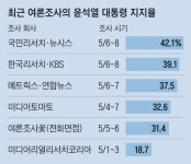 진짜 민심 맞습니까… 가짜뉴스 같은 여론조사