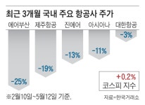 여행 훈풍에도 항공주는 내림세… 화물 매출 감소 탓