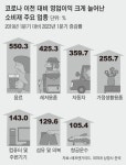 원자재값 내려도 제품값 안 내린다, 코로나 핑계로 기업들 폭리