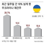 2차대전 이후 최대라는 ‘우크라 재건’ 관련주 들썩