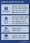 美 “소셜미디어, 어린이·청소년에 큰 위험”