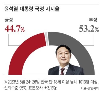 尹대통령 지지율 올해 최고치, 긍정 44.7% 부정 53.2% [알앤써치]