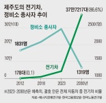 제주 전기차 급증의 그늘… 카센터 61%가 폐업