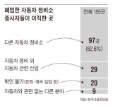 제주 폐업 카센터 근로자 63%가 정비업계 맴돌아
