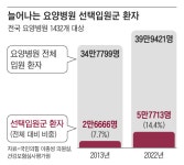 [단독] 요양병원 환자 14%, 치료 필요 없어 건보 재정에 부담