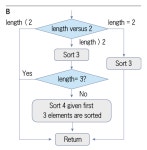 인간의 한계를 뛰어 넘은 AI…코딩의 역사’ 바뀌었다