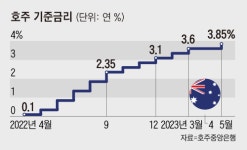 호주 이어 캐나다도… 동결했던 금리 다시 인상
