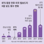 “BTS는 K팝계 광개토대왕”… 경제효과 年 5조원