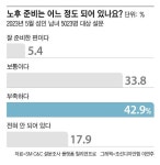 “2억으로 은퇴해도 불안하지 않네”... 60대 남성 자산수명 계산해보니