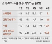 약골 된 中경제, 올해 5% 성장도 간당간당?… “회복 동력 잃었다”