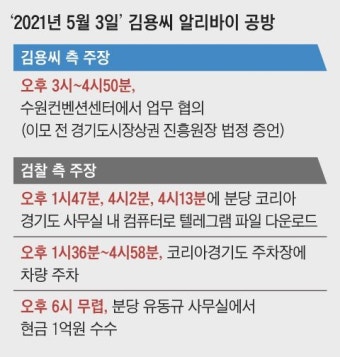 [단독] “김용 알리바이 사실과 다르다”… 검찰, 반박 USB 제출