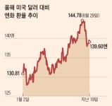 엔달러 환율 130엔대로 급락… ‘엔화 강세’로 추세전환?
