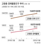고령층 취업자 900만명 첫 돌파