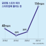 1% 잠재력까지 끌어내라… 100조 ‘스포츠 테크’ 시장 열린다