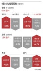 5분기 만에 제조업 생산  ‘반등’...경기도 살아나나