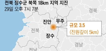 기상청 “전북 장수 북쪽서 규모 3.5 지진 발생”