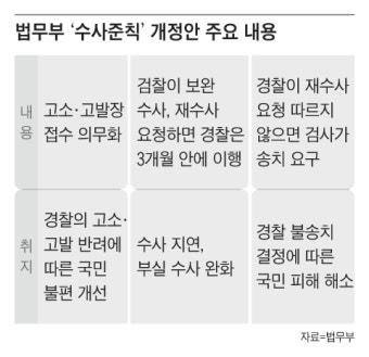 검찰이 재수사 요청하면 경찰 3개월내 이행… 수사 지연 줄인다